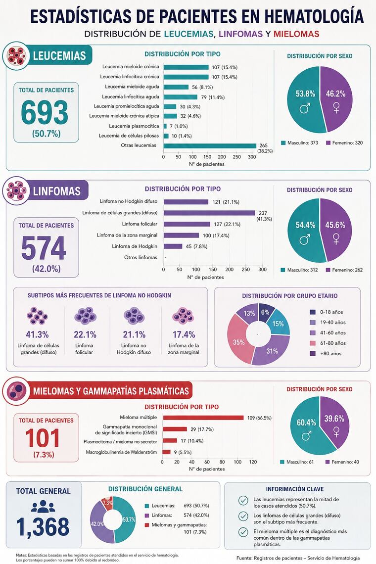 Moretones, sangrados y fiebre persistente: señales que pueden alertar sobre una leucemia