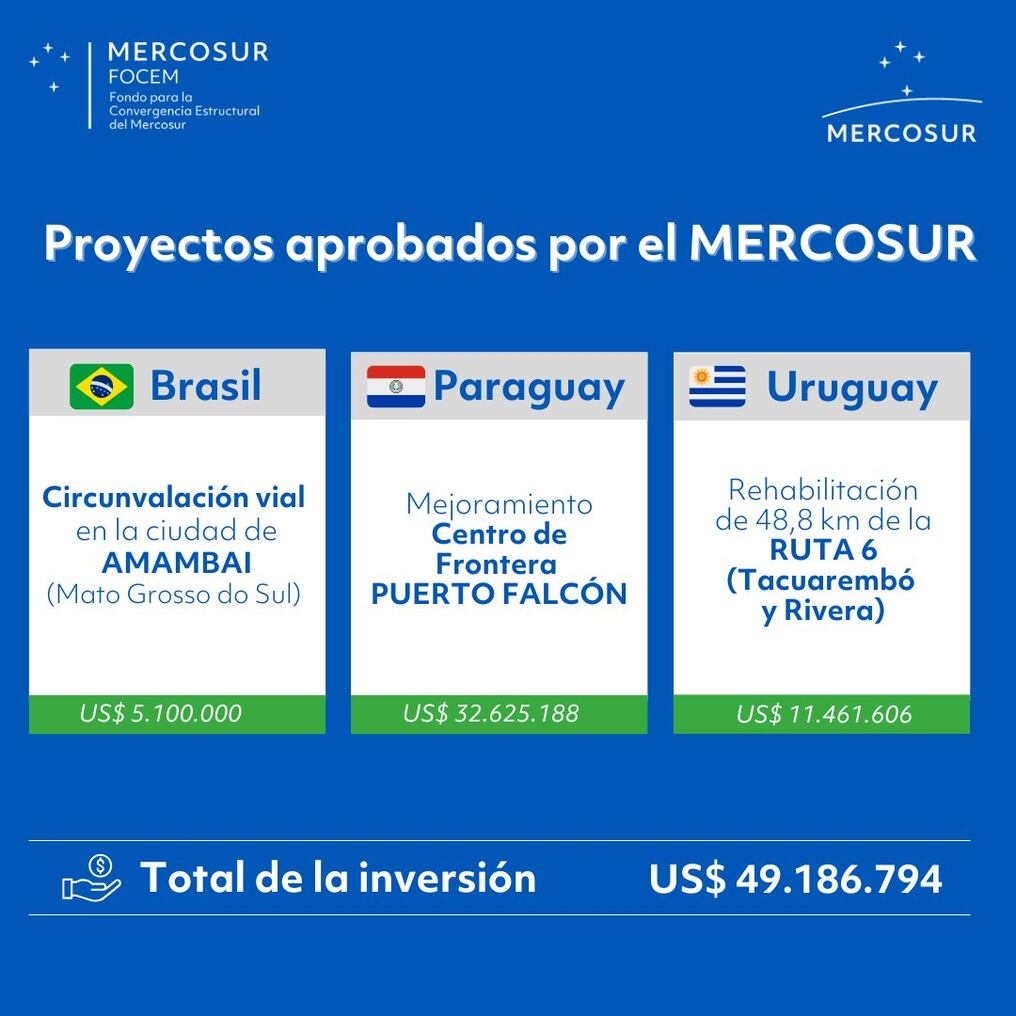 Paraguay recibirá 66 % de los fondos aprobados por el Consejo de Mercado Común (CMC). Foto: Gentileza 