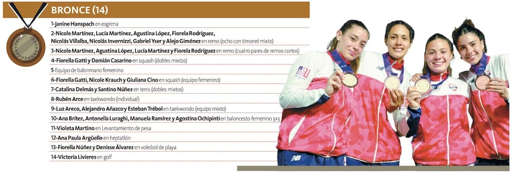 Medallistas de bronce del Team Paraguay. Juegos ASU2025