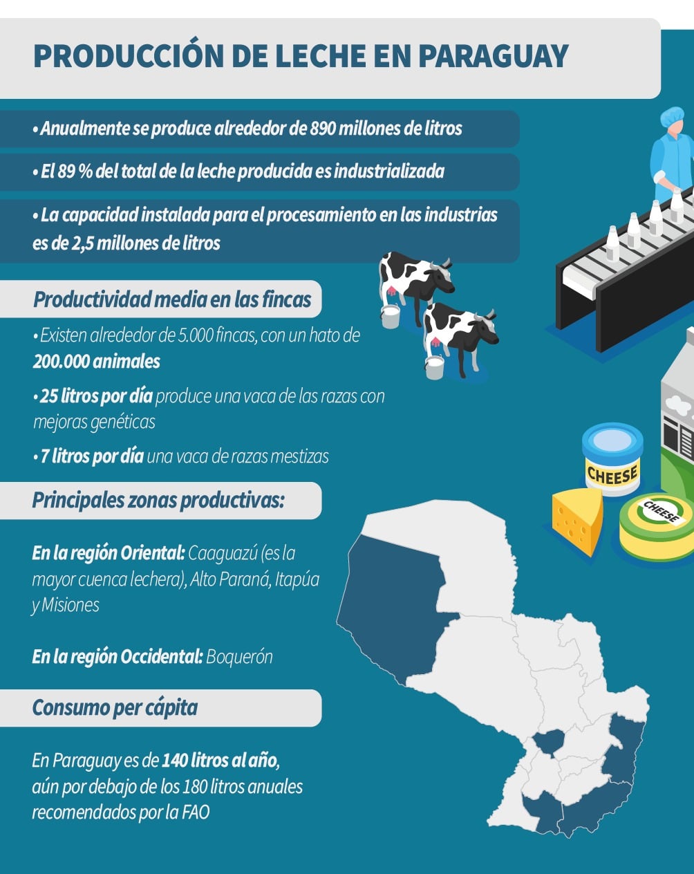 Producción lechera sostiene a 5.000 fincas familiares en Paraguay 7 IQ56EQICNNHQ3OSKVI3BMWPP3M