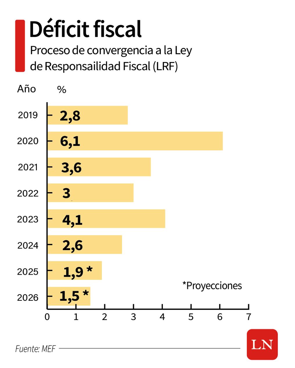 Paraguay venía transitando por márgenes elevados en su déficit fiscal, que está en camino a la convergencia de la Ley de Responsabilidad Fiscal (LRF) de 1,5 %. Foto: LN