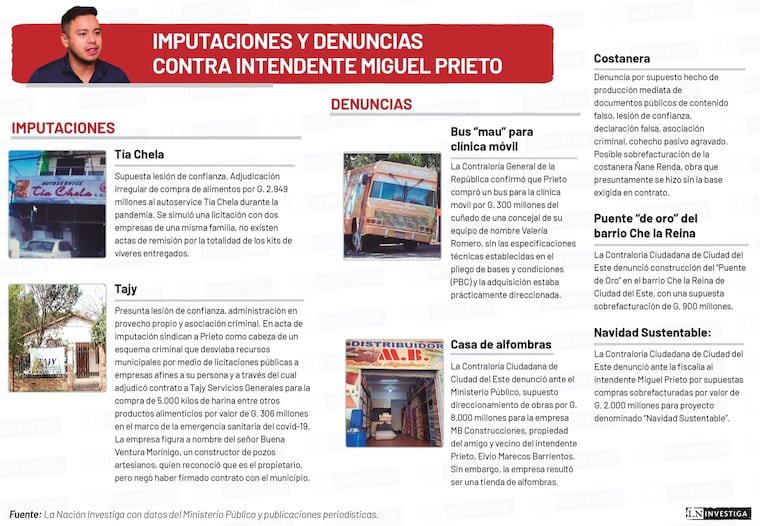 Miguel Prieto se burla de la justicia y los contribuyentes
Foto: Gentileza