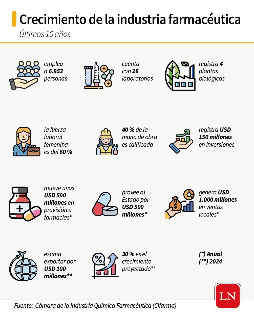 Datos de la industria farmacéutica de Paraguay. Infografía de Nación Media 