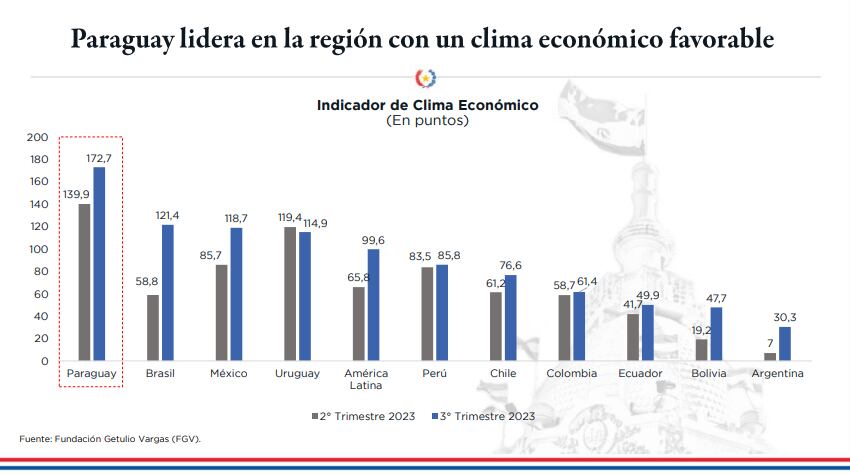 Indicador de Clima Económico según datos recogidos por la Fundación Getulio Vargas. Foto: gentileza.