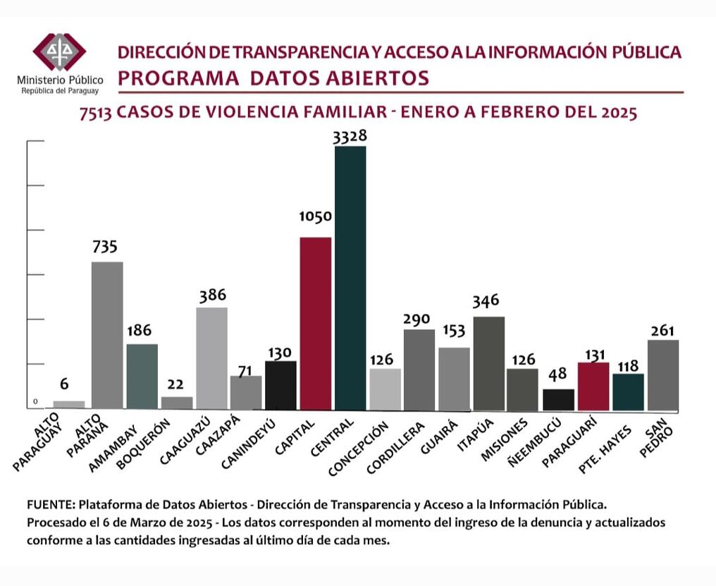 Se reportaron dos casos de feminicidios. Foto: Gentileza