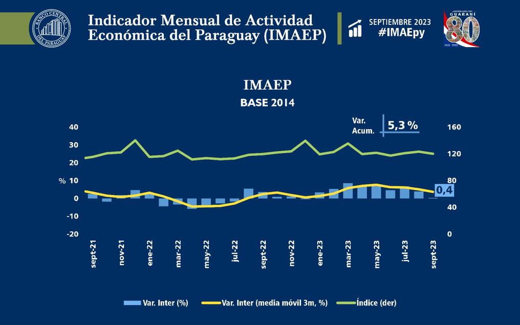 La ganadería, agricultura y la construcción atenuaron el crecimiento de la actividad en este periodo. Foto: Gentileza