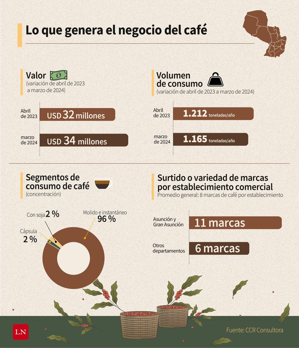 Paraguay demostró gran potencial para el negocio del café. Foto: La Nación
