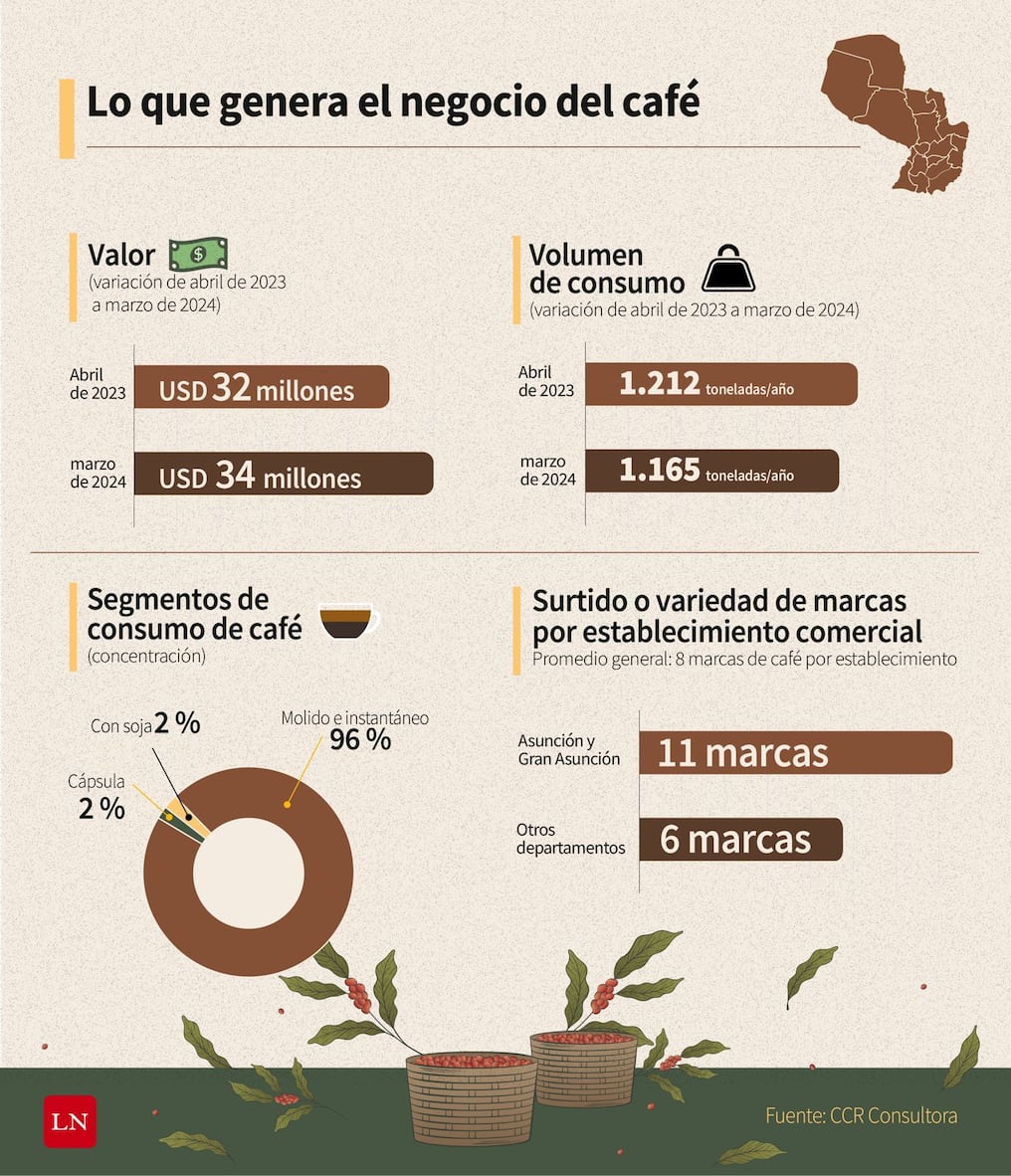 Paraguay demostró gran potencial para el negocio del café. Foto: La Nación