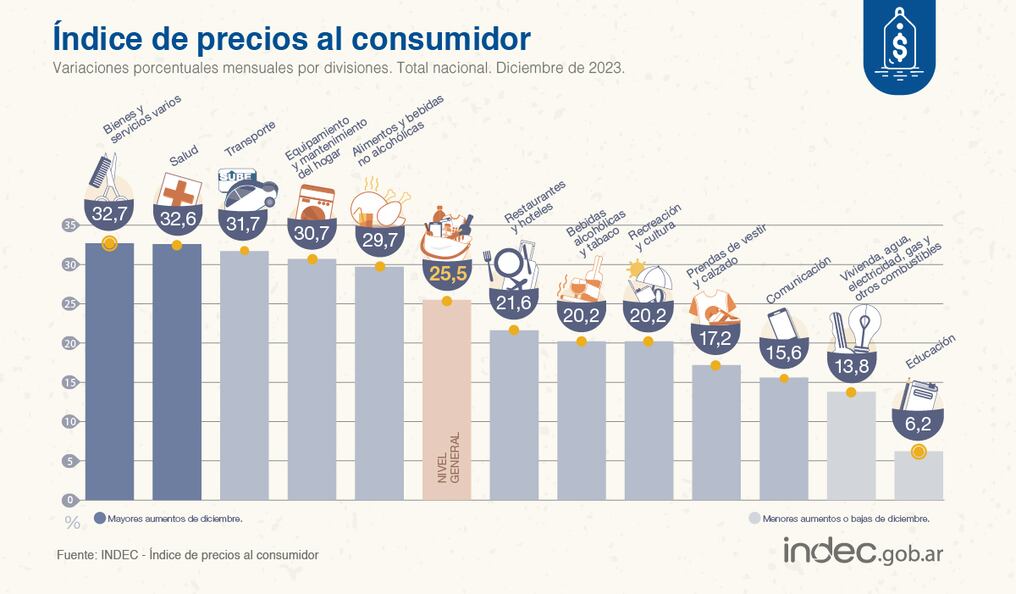Indec reportó que, en diciembre pasado, los precios al consumidor aumentaron 25,5 % respecto de noviembre y 211,4 % contra un año atrás. Foto: INDECArgentina