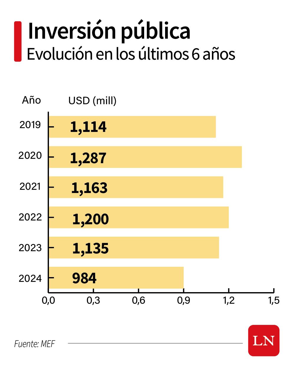 La tendencia de los últimos 6 años reflejan que los gobiernos mantuvieron una inversión pública lineal, similares a lo que se invertía en años prepandémicos, en promedio USD 1.000 millones por año. Foto: LN