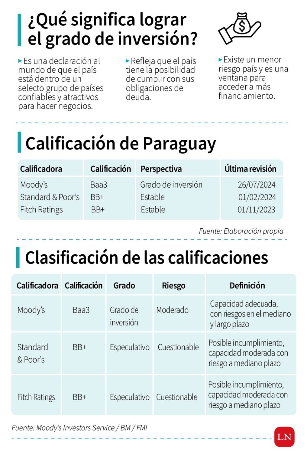 Lo que implica acceder a la calificación de grado de inversión. Foto: Infografía NM