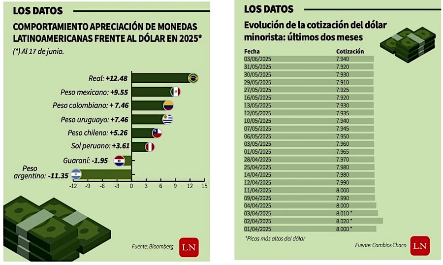 Caída del guaraní frente al dólar es por la deficitaria balanza comercial