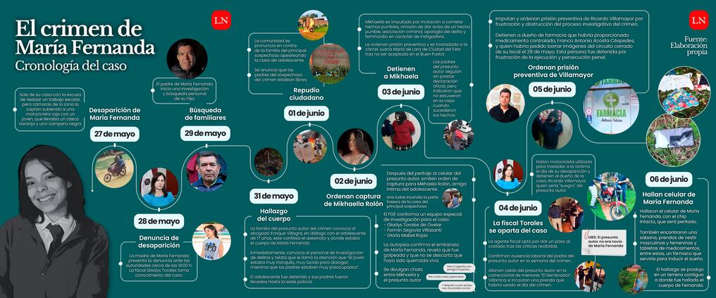 Nación Media elaboró esta cronología de los principales hechos de esta tragedia que enlutó a Coronel Oviedo y al país. Fuente: NM