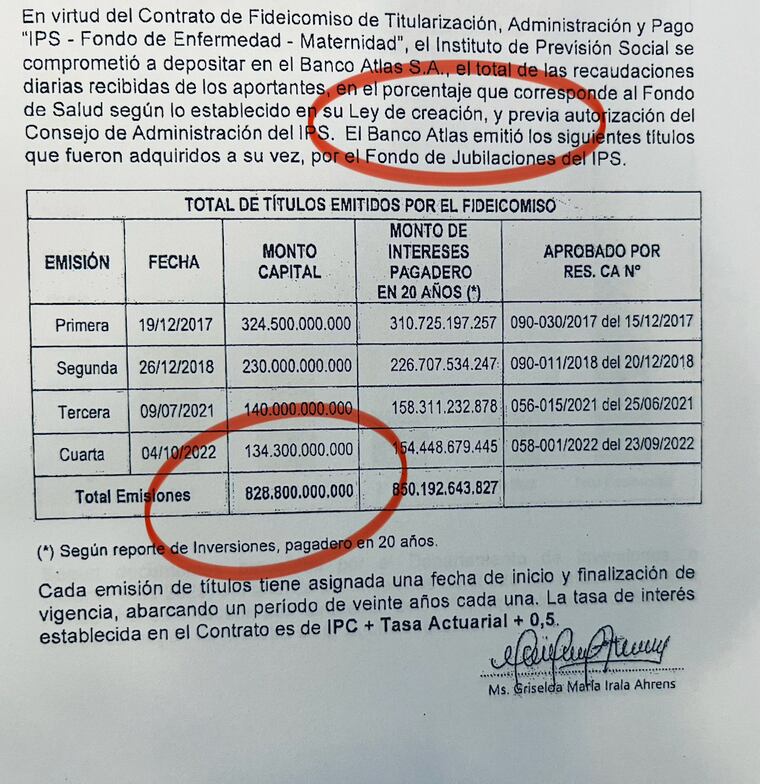 G. 828 mil millones es la plata autorizada por el fideicomiso que durante el gobierno de Abdo Benítez, el IPS, en complicidad con el banco, se encargó de dilapidar.