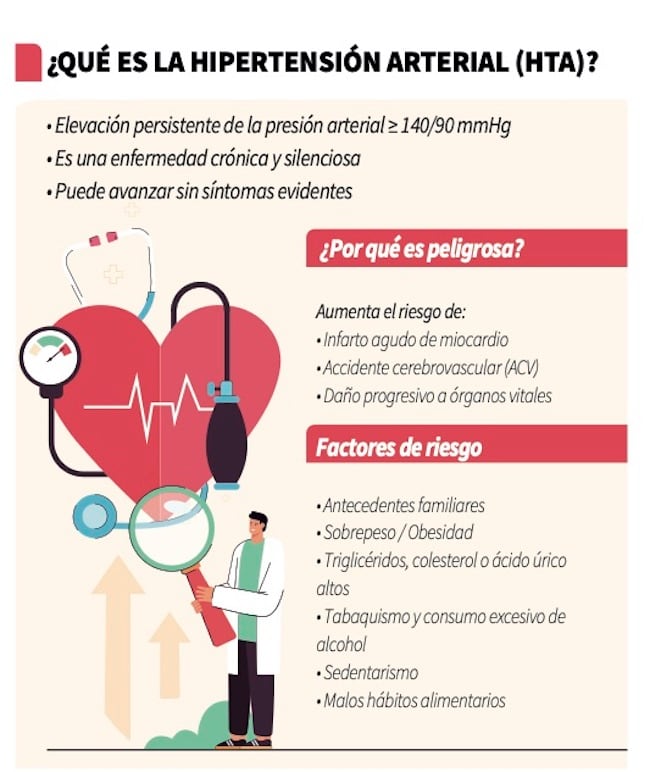La hipertensión arterial, pri­mero es un factor de riesgo car­diovascular y después, es una patología crónica que afecta a todos los vasos sanguíneos del cuerpo