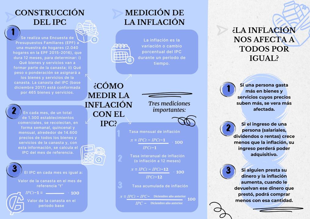 El BCP tiene disponible en su página web un guía completo sobre la inflación y el IPC. Foto: Gentileza
