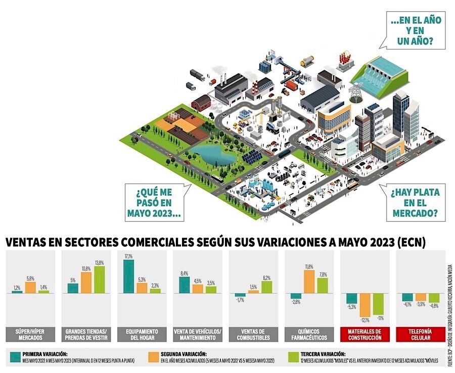 Se mueve la economía, ¿para todos?