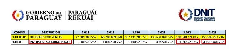 Las “inversiones a largo plazo” de Aldia SA registraron un aumento colosal en el lapso de un año, como se observa en el cuadro