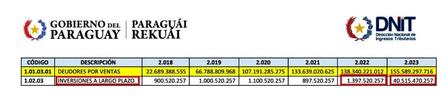 Las inversiones a largo plazo de Aldia SA registraron un aumento colosal en el lapso de un ao, como se observa en el cuadro