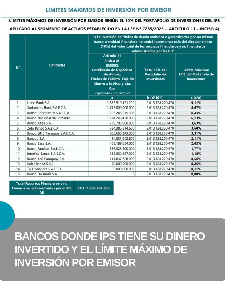 Los bancos en los que el IPS tiene el dinero.