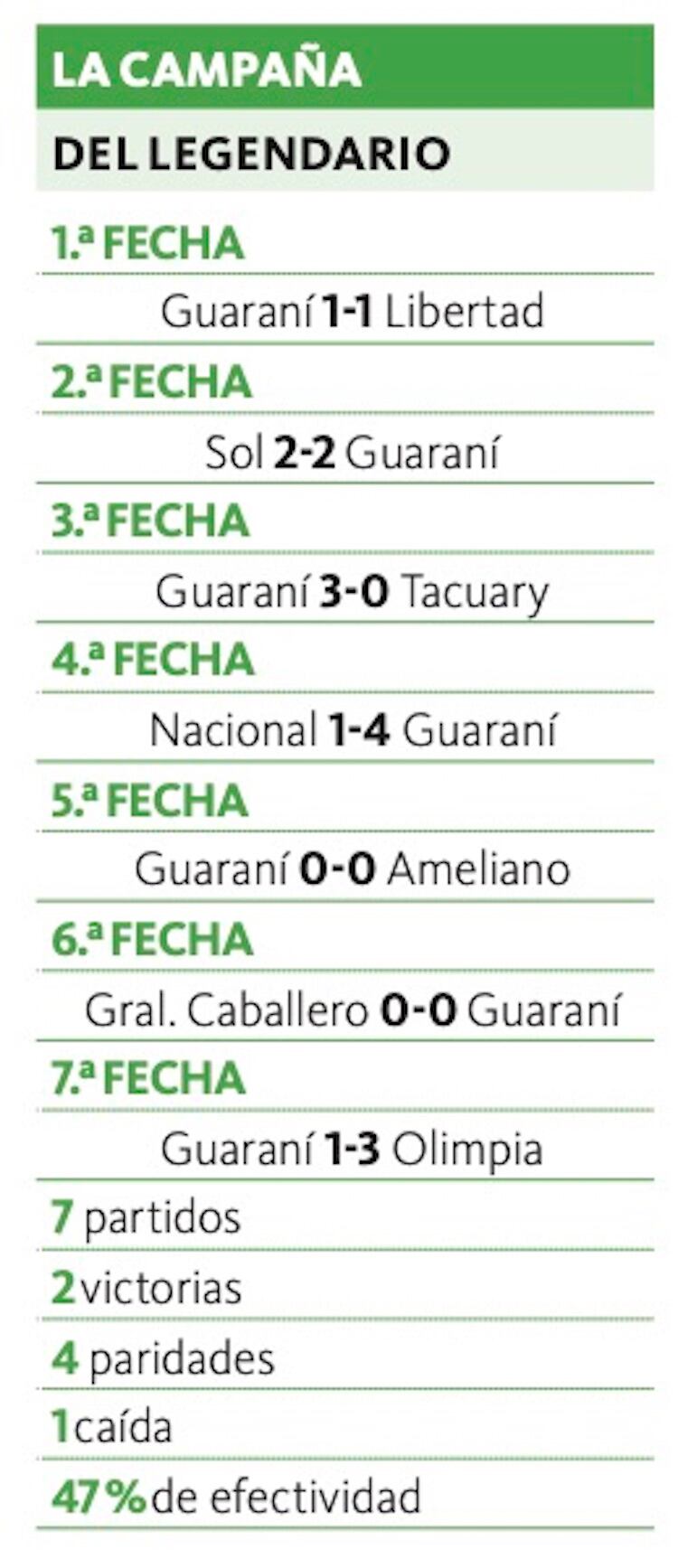 Guaraní recupera la línea de cuatro