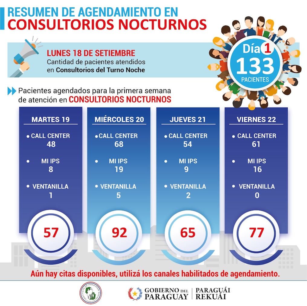 Hay números disponibles para el turno noche y están habilitadas tres modalidades para el agendamiento. Foto: Gentileza