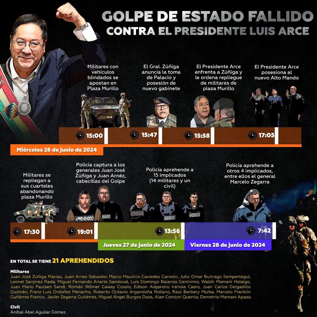 El Ministerio de Gobierno de Bolivia difundió esta infografía sobre el fallido intento de golpe militar. Foto: @MindeGobierno