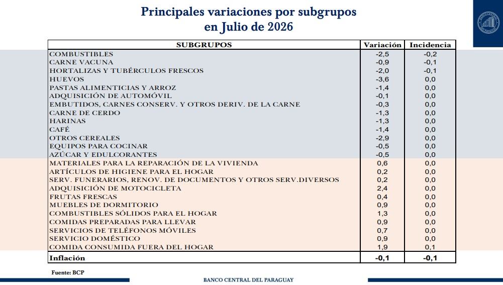 Tasas de variaciones por subgrupos.