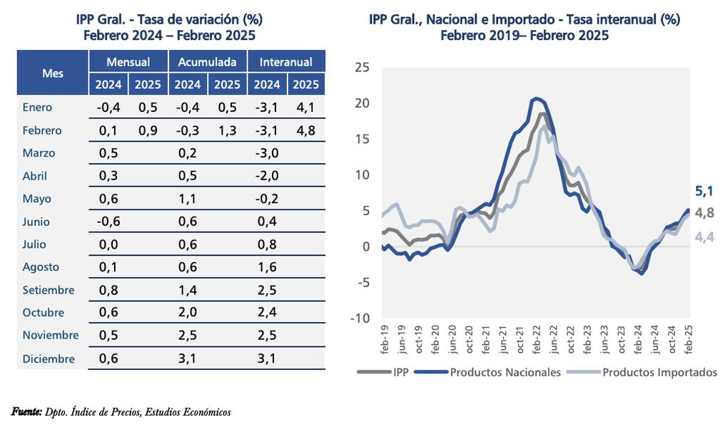 Evolución del Índice de Precios del Productor (IPP) al cierre de febrero.Foto: Gentileza