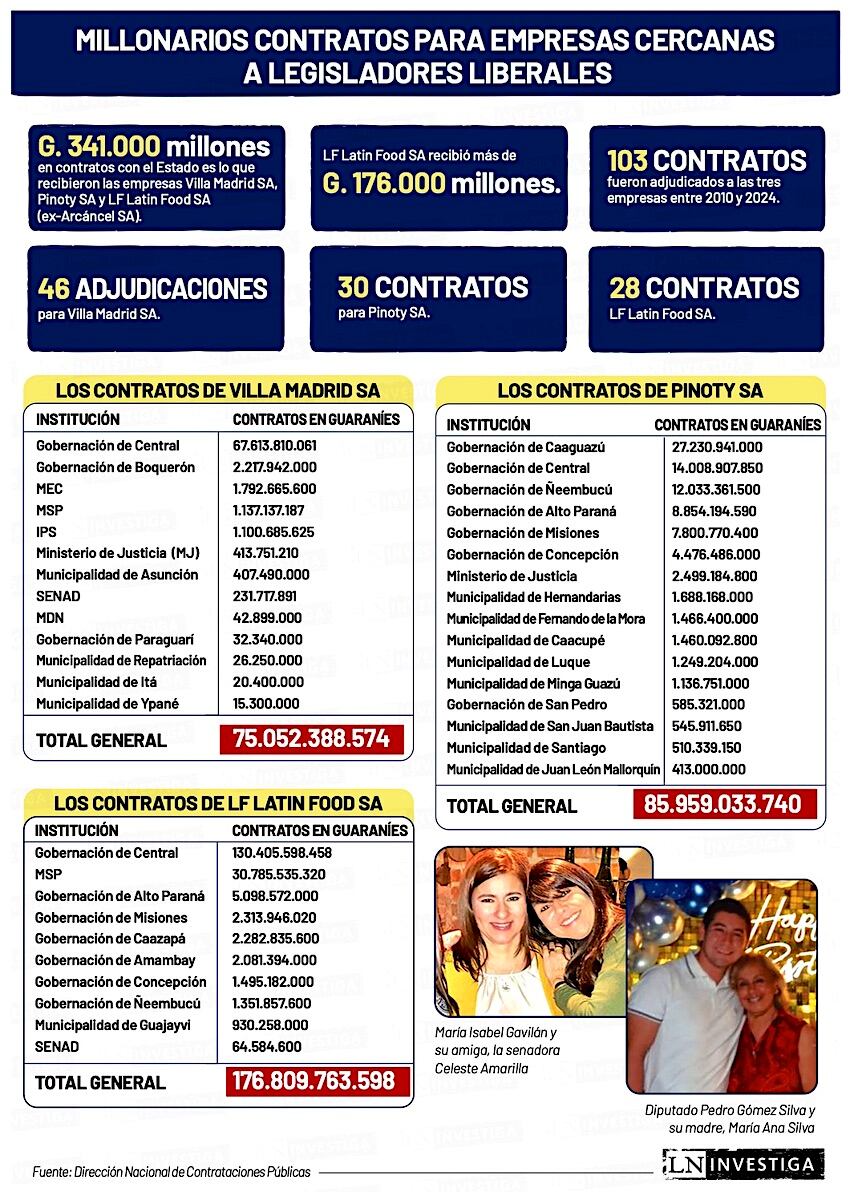 Liberales a la carga: USD 46 millones en adjudicaciones por alimentos