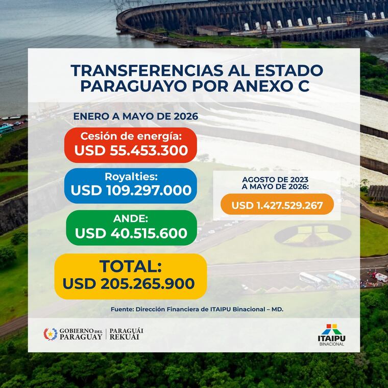 Más de USD 205 millones de Itaipú impulsan inversiones y programas del Estado. Foto: Gentileza