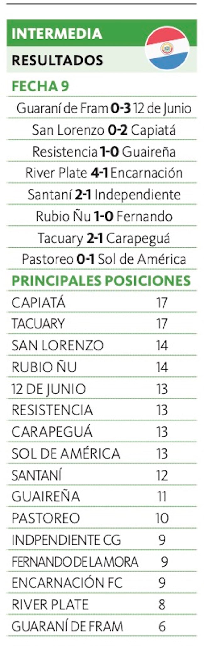 Remontó Tacuary y sube a lo alto