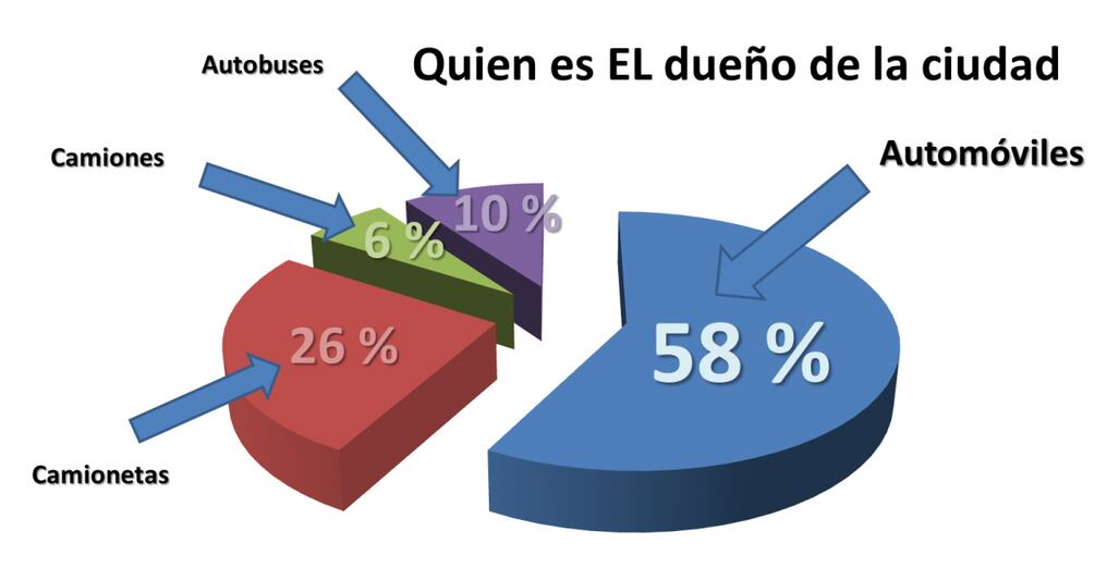 Porcentaje de vehículos que circulan en la capital. Fuente: Plan CHA.