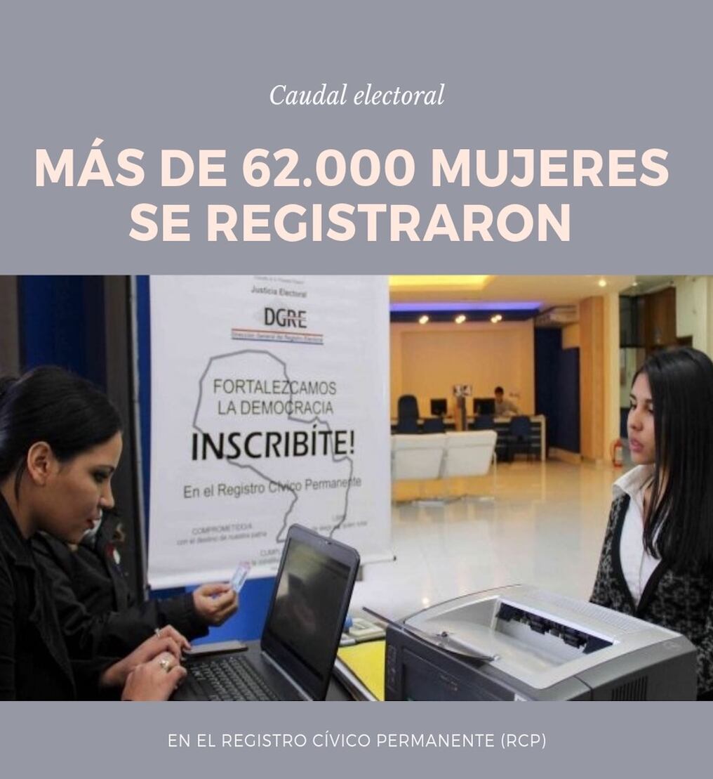 Caudal electoral: Más de 62.000 mujeres se registraron en el RCP