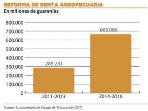 2013 y 2014, G. 211.537 millones y G. 200.010 millones, respectivamente.