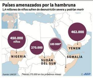 Casi 1,4 millones de niños que sufren de desnutrición severa podrían morir de hambre este año en Nigeria, Somalia, Sudán del Sur y Yemen, dijo el Fondo de las Naciones Unidas para la Infancia (Unicef).