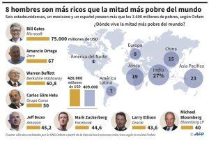 Ocho hombres tienen la misma riqueza que la mitad de la población mundial, un nivel de desigualdad que "amenaza con marginar a nuestras sociedades", declaró Oxfam el lunes, antes del Foro Económico Mundial de Davos. La riqueza de 3.600 millones de personas equivale a la que amasan, en total, seis empresarios estadounidenses, uno español y otro mexicano.
