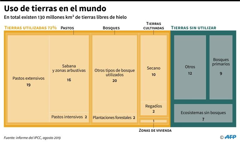 Reparto de la ocupación de tierras libres de hielo.