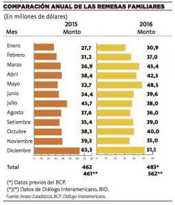 informaciones facilitadas por agentes de pago de remesas en Paraguay, en una encuesta de migrantes en Argentina y España.