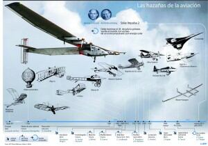 El avión Solar Impulse 2 se acercaba ayer hacia Abu Dabi para completar la última etapa de su periplo, una inédita vuelta al mundo con el Sol como única fuente de energía.