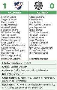 Pasó un amistoso más y Olimpia sigue sin marcar goles. Ya son cuatro. Anoche se repitió el resultado del sábado pasado. Fue otra derrota por 1-0 ante Nacional y el Franjeado ya comienza a preocupar en materia ofensiva. Para colmo, el tan esperado delantero goleador del que tanto habla la directiva no llega y la sequía continúa.