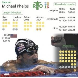 En lo que ya dio a entender que es el cierre de su extraordinaria carrera olímpica, el nadador estadounidense Michael Phelps, a sus 31 años, sumó en estos Juegos Olímpicos de Río 2016 su quinta medalla de oro en la modalidad relevo 4x100 combinados, con un nuevo récord olímpico de 3:27.95 y en compañía de sus compatriotas Ryan Murphy, Cody Miller y Nathan Adrian.