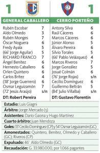 El cansancio afloró a raíz del trajín en la Copa Sudamericana, hasta sirvió de excusa "perfecta" para Cerro Porteño. La poca paciencia se está colmando a nivel local, donde la producción es pobre. Se notó un bajón físico enorme del equipo azulgrana en el segundo tiempo, que anoche desaprovechó otra chance y por consiguiente sigue dando ventaja en su lucha por el cuarto lugar en la próxima edición de la Copa Libertadores de América.