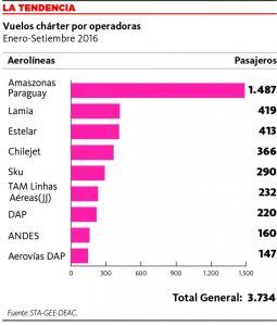 oportunidad de negocios para Amaszonas Paraguay", expresó el presidente de la compañía, Alberto Cabrera.