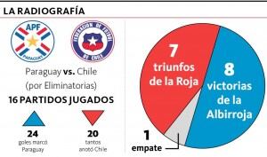 Si bien es cierto que ya han pasado nueve años de la última victoria de la Albirroja ante Chile y once años del último triunfo en el Defensores del Chaco, en el historial general entre la Roja y nuestra selección –por Eliminatorias– lo números nos son mínimamente favorables.