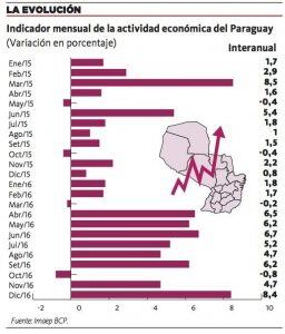 Los datos previos de la economía paraguaya muestran que el Producto Interno Bruto (PIB) creció en un 4% en el 2016, ya que la actividad económica mensual muestra un crecimiento acumulado de 4,2% al cierre del año pasado.