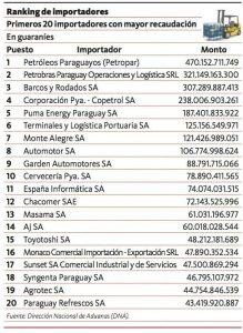 Los 20 mayores importadores del país ingresaron a la Dirección Nacional de Aduanas (DNA) alrededor de G. 2,590 billones, unos US$ 451 millones al tipo de cambio actual durante el 2016, según el ranking elaborado por la dependencia.