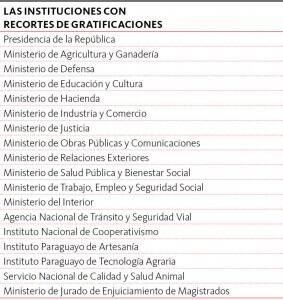 Desde el Poder Ejecutivo aseguran que el dinero que se ahorrará con la decisión de suspender el pago de las gratificaciones a funcionarios de organismos de ese poder en lo que resta del 2016, que representa unos 100 mil millones de guaraníes, será redireccionado a programas sociales. Se indicó que la postura responde a la política que viene encarando el Gobierno Nacional en relación a la reducción de la pobreza.