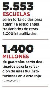 El Ministerio de Educación y Ciencias inhabilitará unas 2.000 escuelas y potenciará 5.553 de las 7.500 que existen en todo el país, anunció ayer el ministro de Educación, Enrique Riera. Dijo además que el martes se reunirá con 150 intendentes y 17 gobernadores para ubicar las escuelas, distribuir las responsabilidades de mantenimiento y las reparaciones de la infraestructura escolar. Para optimizar los recursos y destinar los fondos donde sea necesario, el MEC potenciará 5.553 instituciones educativas, que serán refaccionadas y reacondicionadas para el inicio de clases, el 23 de febrero.