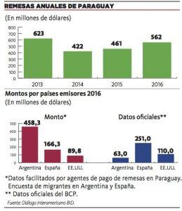 Paraguay lidera el ranking de los países con mayor crecimiento de remesas en el 2016 dentro de Latinoamérica, con una variación del 22%, según un informe de Diálogo Interamericano, The Inter-American Dialogue, por su nombre en inglés. El informe pertenece al centro de investigaciones creado por el Banco Interamericano de Desarrollo (BID).